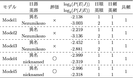 \scalebox{1.0}[1.0]{
\begin{tabular}{ccccccc}
\hline \hline
\multirow{2}{*}{...
...row{2}{*}{1} \\
& self-abuse & & -2.791 & 1 & 1 & \\
\hline
\end{tabular} }