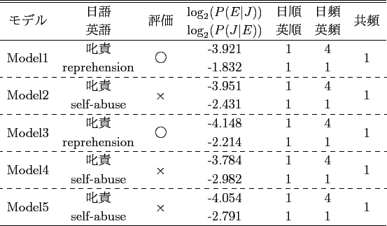 \scalebox{1.0}[1.0]{
\begin{tabular}{ccccccc}
\hline \hline
\multirow{2}{*}{...
...ultirow{2}{*}{1} \\
& rarity & & -3.457 & 1 & 4 & \\
\hline
\end{tabular} }