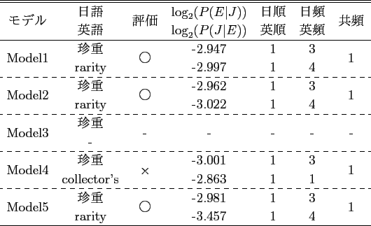 \scalebox{1.0}[1.0]{
\begin{tabular}{ccccccc}
\hline \hline
\multirow{2}{*}{...
...ltirow{2}{*}{1} \\
& Teigeki & & -1.514 & 1 & 1 & \\
\hline
\end{tabular} }