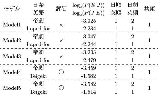 \scalebox{1.0}[1.0]{
\begin{tabular}{ll}
\hline \hline
ܸʸ &   ...
...   \\
Ѹʸ & Our rights will be  .\\
\hline
\end{tabular} }