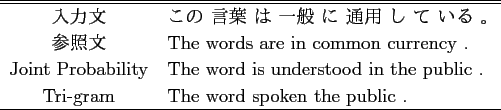 \scalebox{1.00}{
\begin{tabular}{cl}
\hline \hline
ʸ &    ...
...Tri-gram & The {\bf printing} invented the Chinese .\\
\hline
\end{tabular} }