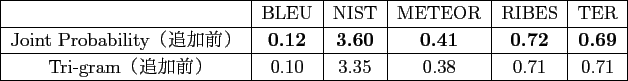 \scalebox{1.00}{
\begin{tabular}{cl}
\hline \hline
ʸ &     ...
... his} grief .\\
Tri-gram & Time healed She grief .\\
\hline
\end{tabular} }