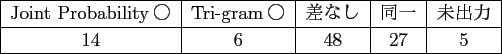 \scalebox{1.00}[1.00]{
\begin{tabular}{\vert c\vert r\vert}
\hline
ؽʸ & 159,998ʸ\\ \hline
ƥʸ & 100ʸ \\ \hline
\end{tabular} }