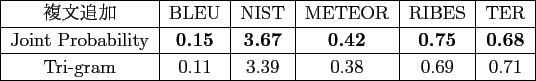 \scalebox{1.00}[1.00]{
\begin{tabular}{\vert c\vert r\vert}
\hline
ؽʸ...
...0ʸ \\ \hline
ɲåǡʼʸʣʸ & 100,000ʸ \\ \hline
\end{tabular} }