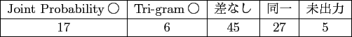 \scalebox{1.00}[1.00]{
\begin{tabular}{\vert c\vert l\vert}
\hline
\multicolu...
...l}He looked surprised when he heard it .\end{tabular} \\ \hline
\end{tabular} }