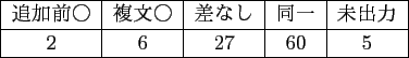 \scalebox{1.00}{
\begin{tabular}{cl}
\hline \hline
ʸ &     Ҥ...
...e of his .\\
Tri-gram & His character is twisted .\\
\hline
\end{tabular} }