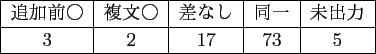 \scalebox{1.00}{
\begin{tabular}{cl}
\hline \hline
ʸ &     ...
...ue .\\
Tri-gram & lolled curtain is hanging down .\\
\hline
\end{tabular} }