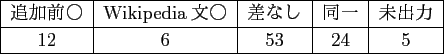 \scalebox{1.00}[1.00]{
\begin{tabular}{\vert c\vert c\vert c\vert c\vert c\vert...
...& ʤ & Ʊ & ̤\\ \hline
2 & 6 & 27 & 60 & 5\\ \hline
\end{tabular} }