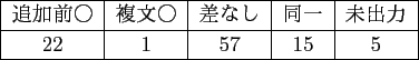 \scalebox{1.00}[1.00]{
\begin{tabular}{\vert c\vert c\vert c\vert c\vert c\vert...
...& ʤ & Ʊ & ̤\\ \hline
3 & 2 & 17 & 73 & 5\\ \hline
\end{tabular} }