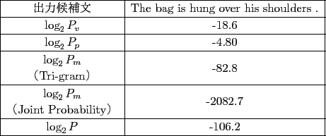 \scalebox{0.90}[0.90]{
\begin{tabular}{\vert c\vert c\vert}
\hline
ϸʸ...
...Joint Probability & \\ \hline
$\log_2P$\ & -2493.8\\ \hline
\end{tabular} }