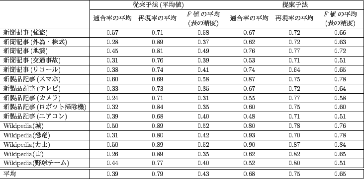 \scalebox{1}{
\begin{tabular}{\vert l\vert r\vert c\vert r\vert c\vert} \hline...
...hline
Wikipedia() & 17 & 0.74 & 7 & 0.51\\ \hline
\end{tabular}
}