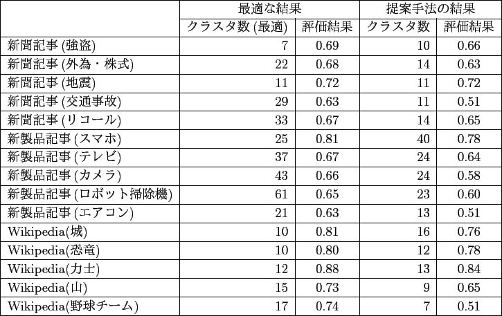 \scalebox{1}{
\begin{tabular}{\vert l\vert c\vert} \hline
ʣʸ & γ...
...a() & 0.56\\ \hline
Wikipedia() & 0.58\\ \hline
\end{tabular}
}