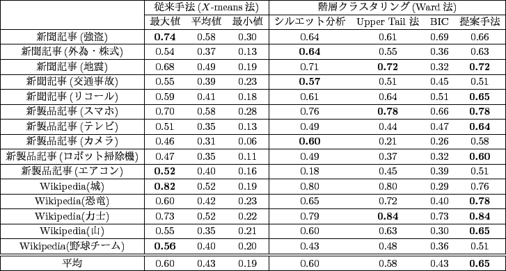 \scalebox{0.8}{
\begin{tabular}{\vert c\vert c\vert c\vert c\vert c\vert c\vert...
...}&\textbf{ 0.037 }&\textbf{ 0.026 }&\textbf{ 0.000} &\\ \hline
\end{tabular}
}