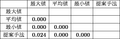 \scalebox{1}{
\begin{tabular}{\vert l\vert rrr\vert r\vert r\vert} \hline
\m...
...9\\ \hline
Wikipedia() & 6 & 8 & 4 & 7 & 9\\ \hline
\end{tabular}
}