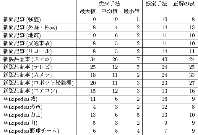 \scalebox{1}{
\begin{tabular}{\vert l\vert rrr\vert r\vert} \hline
\multicol...
...3 & 1 & 5 & 2 \\ \hline \hline
ʿ&4.1&6.7&11.6&3.8\\ \hline
\end{tabular}
}