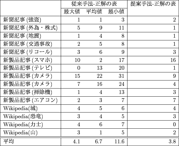 \scalebox{0.7}{
\begin{tabular}{\vert l\vert ccc\vert ccc\vert} \hline
\mult...
...hline
ʿ & 0.39 & 0.79 & 0.43 & 0.68 & 0.75 & 0.65\\ \hline
\end{tabular}
}