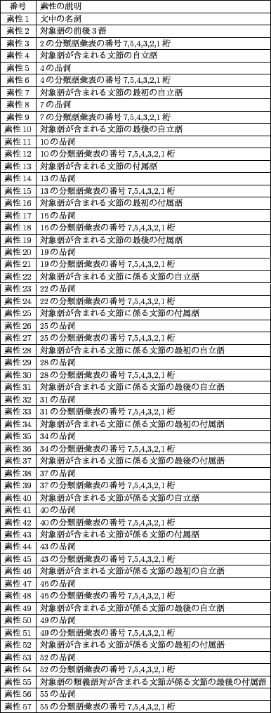 \scalebox{0.65}[0.65]{
\begin{tabular}{\vert c\vert l\vert} \hline
ֹ &...
...ʻ\\ \hline
57 & 55ʬɽֹ7,5,4,3,2,1 \\ \hline
\end{tabular}}