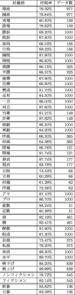 \scalebox{0.75}[0.68]{
\begin{tabular}{\vert l\vert r\vert r\vert}
\hline
\multi...
...ine
 & 83.82\% & 136 \\ \hline
Ż & 83.09\% & 136 \\ \hline
\end{tabular}}