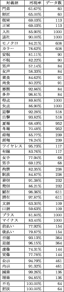 使い分けの実験結果