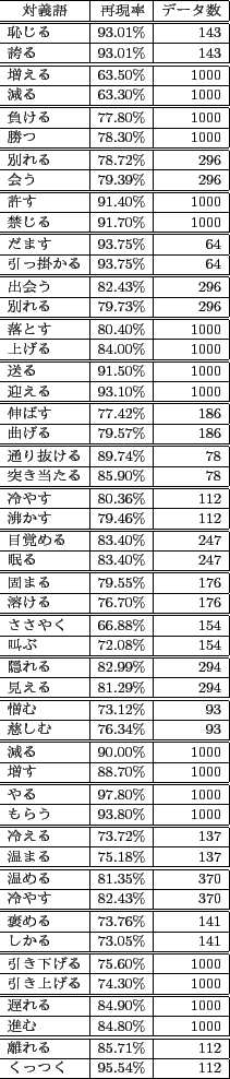 \scalebox{0.75}[0.68]{
\begin{tabular}{\vert l\vert r\vert r\vert}
\hline
\multi...
... & 85.71\% & 112 \\ \hline
äĤ & 95.54\% & 112 \\ \hline
\end{tabular}}