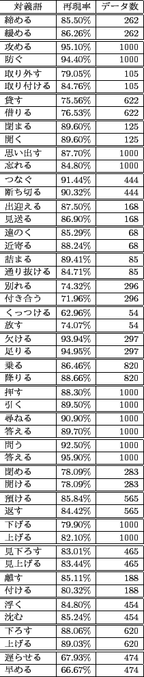 \scalebox{0.75}[0.68]{
\begin{tabular}{\vert l\vert r\vert r\vert}
\hline
\multi...
...餻 & 67.93\% & 474 \\ \hline
 & 66.67\% & 474 \\ \hline
\end{tabular}}