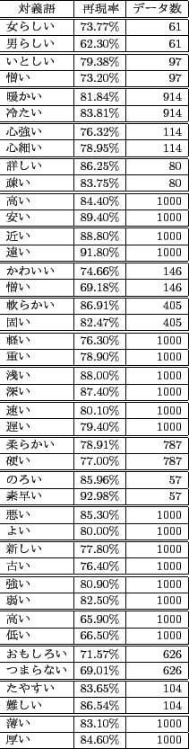 \scalebox{0.75}[0.68]{
\begin{tabular}{\vert l\vert r\vert r\vert}
\hline
\multi...
...e
 & 83.10\% & 1000 \\ \hline
 & 84.60\% & 1000 \\ \hline
\end{tabular}}