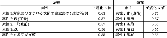 \scalebox{0.85}[0.85]{
\begin{tabular}{\vert l\vert c\vert l\vert c\vert}
\hline...
...&0.55 \\ \hline
2:оݸ줬ʸƬ&0.55&1:&0.55 \\ \hline
\end{tabular}}