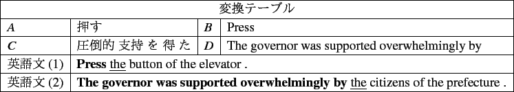 \scalebox{1.00} {
\begin{tabular}{\vert l\vert l\vert l\vert l\vert}
\hline
\...
...  ʤ Ϳ {\ul } {\bf ǧ } {\ul } } \\ \hline
\end{tabular} }