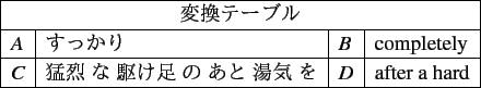 \scalebox{1.00} {
\begin{tabular}{\vert l\vert l\vert l\vert l\vert}
\hline
\...
...{The waves {\ul were} {\bf too high to swim} {\ul .}} \\ \hline
\end{tabular} }