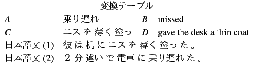 \scalebox{1.00} {
\begin{tabular}{\vert l\vert l\vert l\vert l\vert}
\hline
\...
...helmingly by} {\ul the} citizens of the prefecture .} \\ \hline
\end{tabular} }