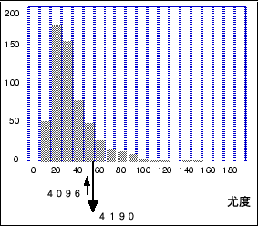 \begin{figure}\begin{center}
\fbox{\epsfile{file=FIGURE/histgram.ps,width=60mm}}\end{center}\end{figure}