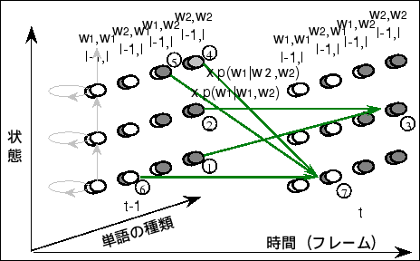 \begin{figure}\begin{center}
\fbox{\epsfile{file=FIGURE/trigram.ps,width=100mm}}\end{center}\end{figure}