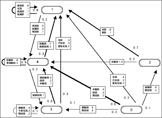 \begin{figure}\begin{center}
\fbox{\epsfile{file=Ergodic-HMM/Part-of-Speech/5-state-grammar.epsf,width=120mm}}\end{center}\end{figure}