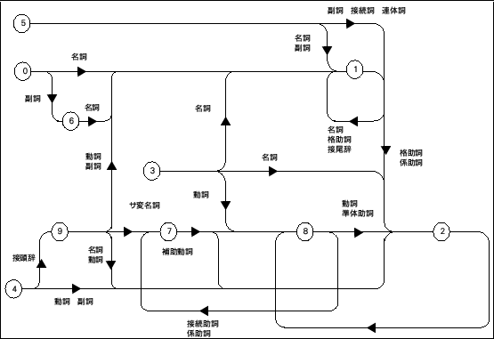 \begin{figure}\begin{center}
\fbox{\epsfile{file=Ergodic-HMM/Part-of-Speech/phrase-grammar.epsf,width=120mm}}\end{center}\end{figure}