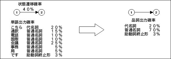 \begin{figure}\begin{center}
\epsfile{file=Ergodic-HMM/Figure/how2ana2.ps,width=130mm}
\end{center}\par\end{figure}