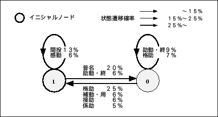 \begin{figure}\begin{center}
\epsfile{file=Ergodic-HMM/Figure/2st-L-model.ps,width=100mm}
\end{center}\end{figure}