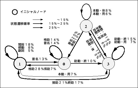 \begin{figure}\begin{center}
\epsfile{file=Ergodic-HMM/Figure/4st-L-model.ps,width=120mm}
\end{center}\end{figure}