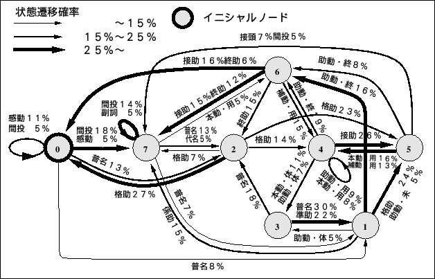 \begin{figure}\begin{center}
\epsfile{file=Ergodic-HMM/Figure/8st-L-model.ps,width=140mm}
\end{center}\end{figure}