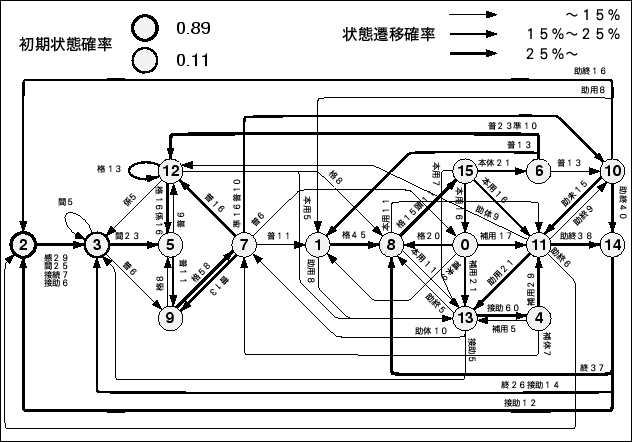 \begin{figure}\begin{center}
\epsfile{file=Ergodic-HMM/Figure/16st-L-model.ps,width=140mm}
\end{center}\end{figure}