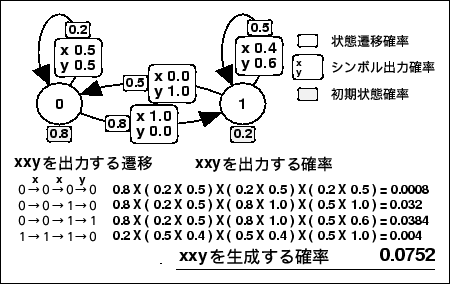 \begin{figure}\begin{center}
\epsfile{file=Ergodic-HMM/Figure/how2cal.seisei.ps,width=100mm}
\end{center}\end{figure}