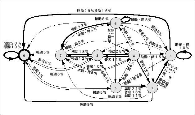 \begin{figure}\begin{center}
\epsfile{file=Ergodic-HMM/Figure/8st-L-model-1000.ps,width=140mm}
\end{center}\end{figure}