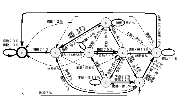 \begin{figure}\begin{center}
\epsfile{file=Ergodic-HMM/Figure/8st-L-model-2000.ps,width=140mm}
\end{center}\end{figure}