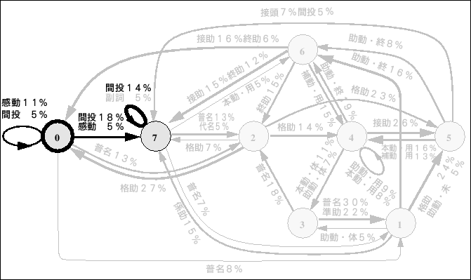 \begin{figure}\begin{center}
\epsfile{file=Ergodic-HMM/Figure/8st-L-model.kando.ps,width=150mm}
\end{center}\par\end{figure}