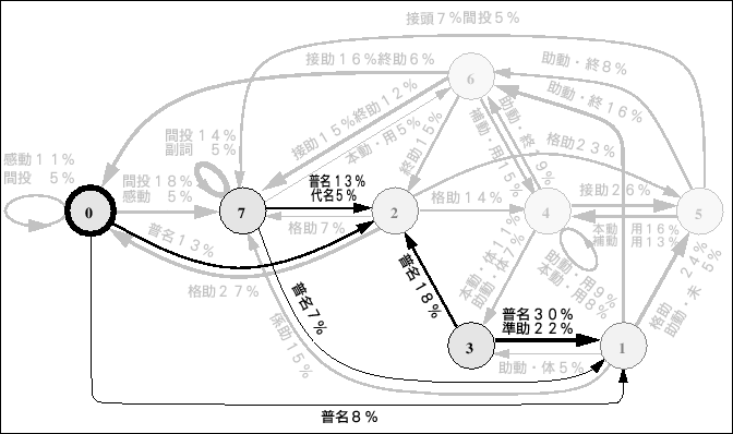 \begin{figure}\begin{center}
\epsfile{file=Ergodic-HMM/Figure/8st-L-model.taigen.ps,width=150mm}
\end{center}\par\end{figure}