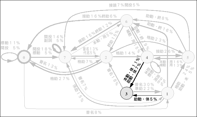 \begin{figure}\begin{center}
\epsfile{file=Ergodic-HMM/Figure/8st-L-model.yougen.rentai.ps,width=150mm}
\end{center}\par\end{figure}