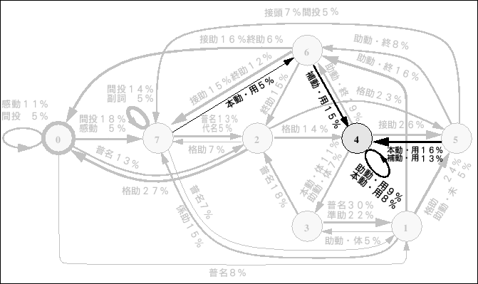 \begin{figure}\begin{center}
\epsfile{file=Ergodic-HMM/Figure/8st-L-model.yougen.renyou.ps,width=150mm}
\end{center}\par\end{figure}