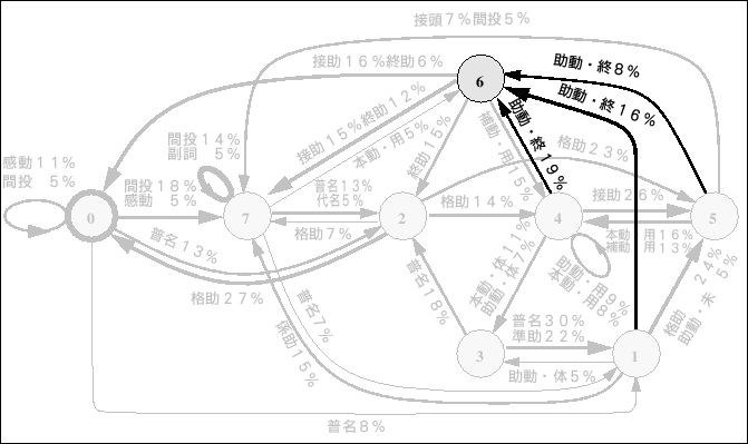 \begin{figure}\begin{center}
\epsfile{file=Ergodic-HMM/Figure/8st-L-model.yougen.syuusi.ps,width=150mm}
\end{center}\par\end{figure}