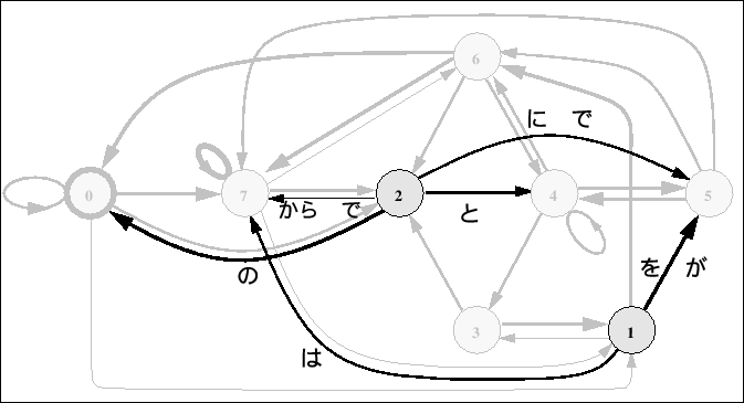 \begin{figure}\begin{center}
\epsfile{file=Ergodic-HMM/Figure/8st-L-model.kakujosi.ps,width=150mm}
\end{center}\par\end{figure}