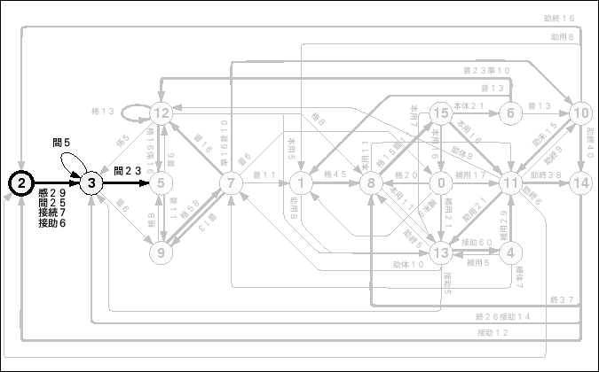 \begin{figure}\begin{center}
\epsfile{file=Ergodic-HMM/Figure/16st-L-model.kantousi.ps,width=150mm}
\end{center}\par\end{figure}