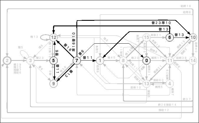 \begin{figure}\begin{center}
\epsfile{file=Ergodic-HMM/Figure/16st-L-model.taigen.ps,width=150mm}
\end{center}\par\end{figure}